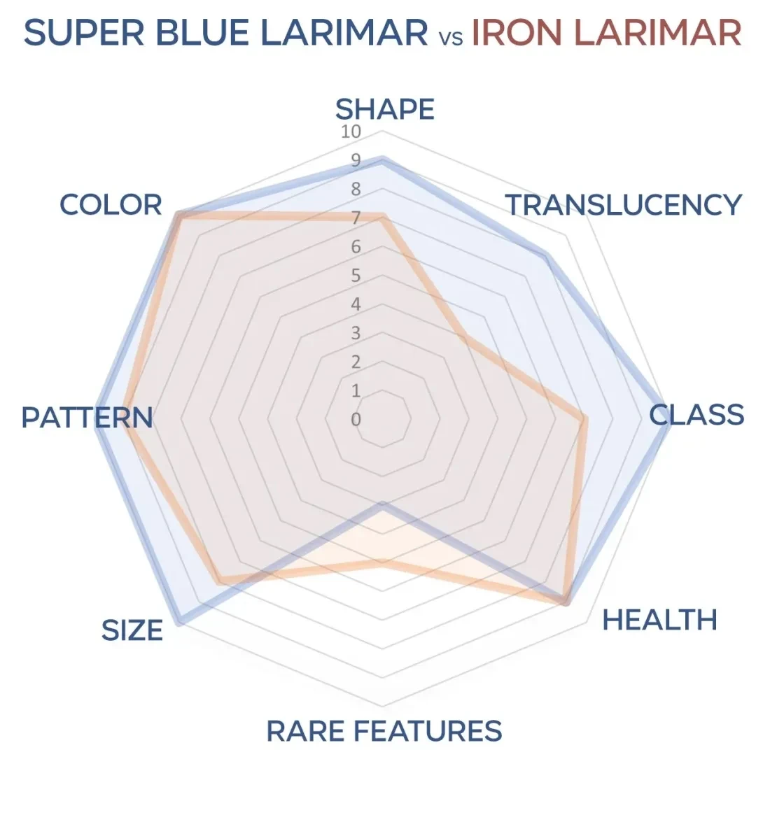 Chart comparing the visual criteria used in the Larimar Miner grading system.