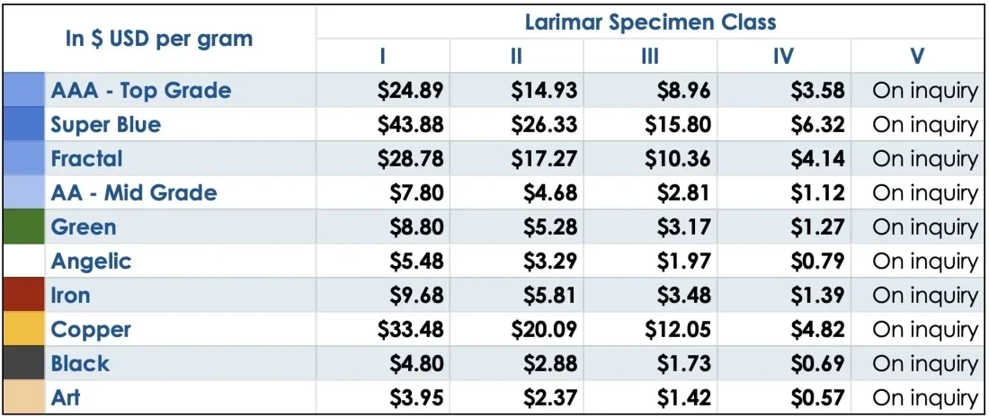 Larimar pricing table in USD per gram